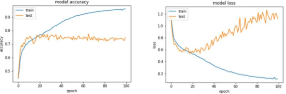 Figure 6.2 - Overfitting occurrence of VGG16 trained on AffectNet  6.2.2.  Final model 