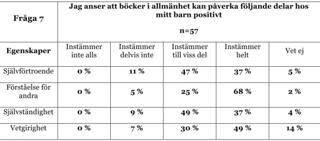 Tabell 1.2 Redogörelse för föräldrarnas enkätsvar om böcker i allmänhet  påverkar deras barn positivt utifrån fyra egenskaper