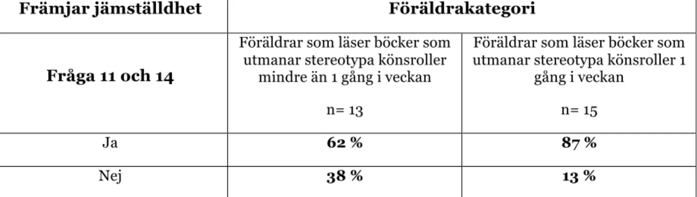 Tabell 1.5 Redogörelse för huruvida föräldrarna som läser böcker som  utmanar stereotypa könsroller mindre än 1 gång i veckan och de föräldrar  som läser den typen av böcker 1 gång i veckan anser att genusöverskridande  barnlitteratur främjar jämställdhet 