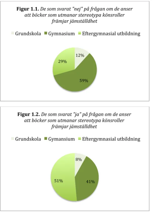 Figur	
  1.1.	
  De	
  som	
  svarat	
  &#34;nej&#34;	
  på	
  frågan	
  om	
  de	
  anser	
   att	
  böcker	
  som	
  utmanar	
  stereotypa	
  könsroller	
  