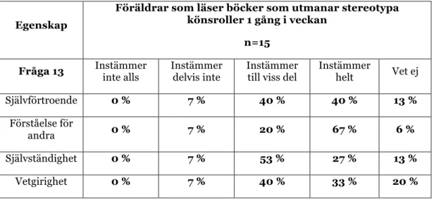 Tabell 1.8 Redogörelse för huruvida föräldrarna som läser böcker som  utmanar stereotypa könsroller 1 gång i veckan instämmer i påståendet att  genusöverskridande barnlitteratur påverkar deras barn positivt utifrån fyra  egenskaper