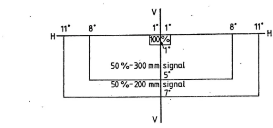 Figur 2a Ljussignalens ljusfördelning enligt DIN-norm 67 527