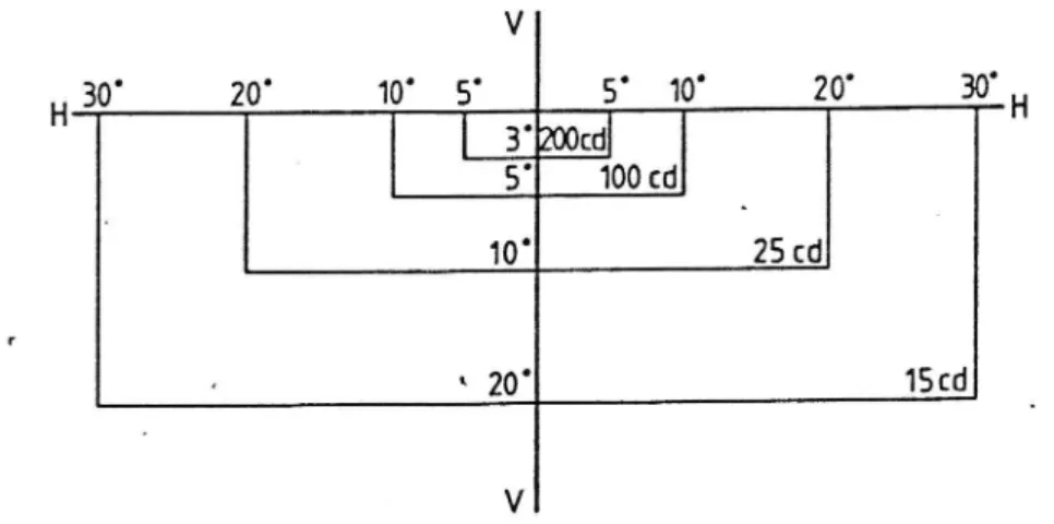 Figur 2b Den av CIE (l980) rekommenderade ljusfördelningen för en röd signal