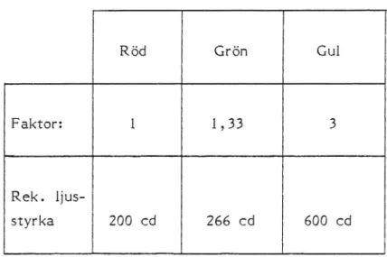Tabell 1 Relationen mellan ljusfärg/ljusstyrka enligt Fischer och Cole (1974) Röd Grön Gul Faktor: 1 1,33 3 Rek
