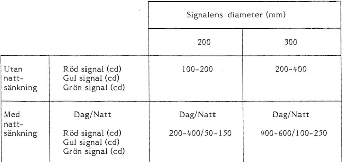 Tabell 2 Rekommenderade ljusstyrkor (cd) enligt DIN-norm 67 527 för trafiksignaler med och utan nattsänkning.