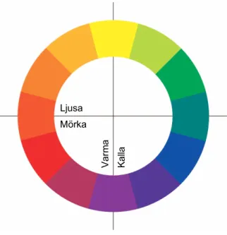 Figur 1. Färgcirkeln. 