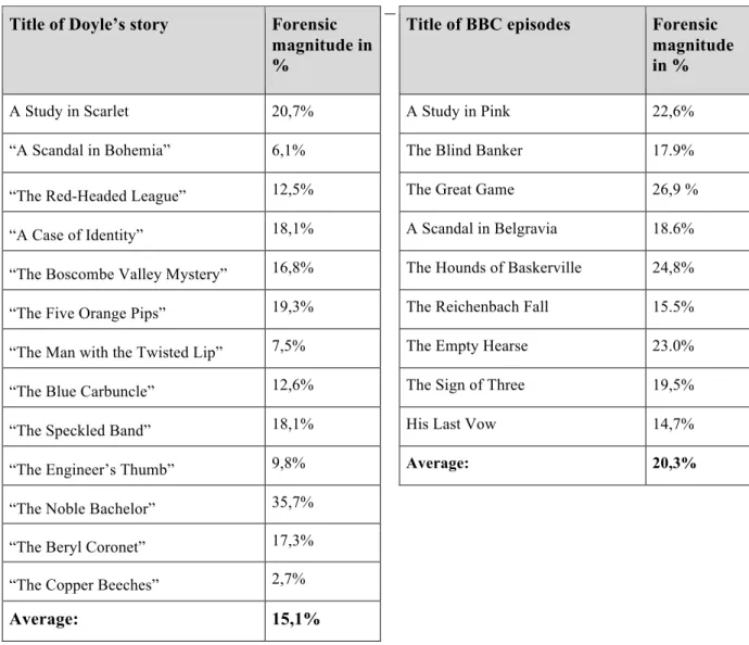 Table 1.2 emphasizes that the forensic methods used in the television series are both of  a higher number, and more technologically advanced