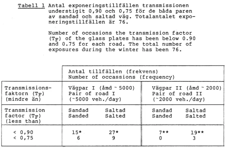 Tabell 1 Antal exponeringstillfällen transmissionen understigit 0,90 och 0,75 för de båda paren av sandad och saltad väg