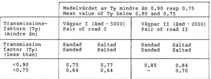 Tabell 2 Medelvärdet av de transmissionsfaktorvärden 0,75.(TF) som varit lägre än 0,90 respektive
