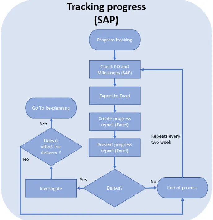 Figure 5 - Process flowchart of tracking progress 
