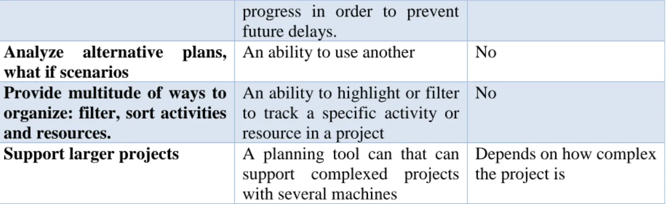 Table 2 - Requirements on future planning tool 
