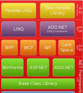 Figure 11: The .Net Framework stack. 
