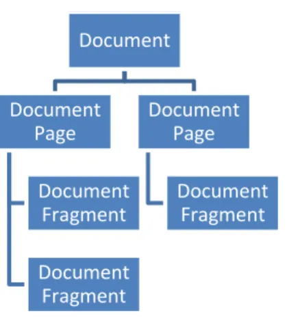 Figure 1. The documents contain a number of pages. Each page can be provided with containers where a document  fragment can be placed
