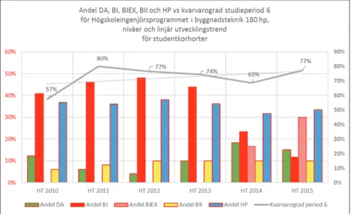 Figur 9:  Andel  av  respektive  urvalsgrupp  bland  studentkorhorter  på  Högskole- Högskole-ingenjörsprogrammet  i  byggnadsteknik  180  hp  med  studiestart  under  2010–2015, samt nivåer och övergripande linjär utvecklingstrend för  kvar-varograden den