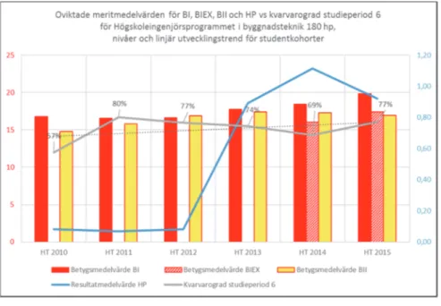 Figur 11:  Oviktade  meritmedelvärden  för  respektive  urvalsgrupp  bland  student- student-kohorter på Högskoleingenjörsprogrammet i byggnadsteknik 180 hp med  studiestart under 2010–2015, samt nivåer och övergripande linjär  utveck-lingstrend  för  kvar