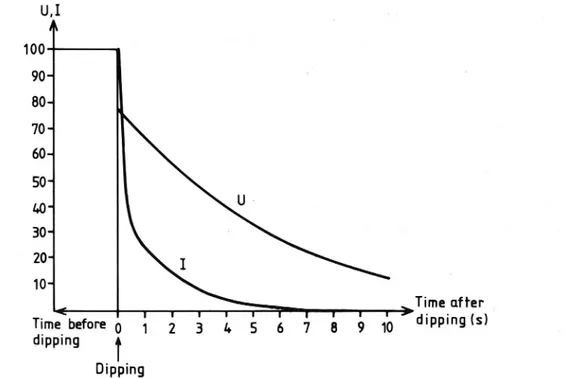 Figure 1 Relative variation of voltage (U) and light intensity (I) of the