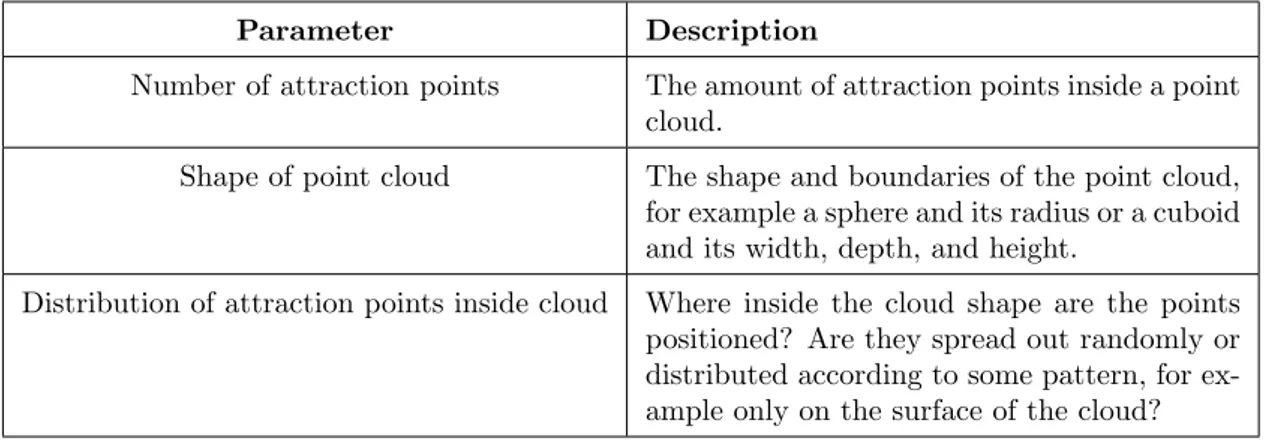 Table 2: Point cloud parameters