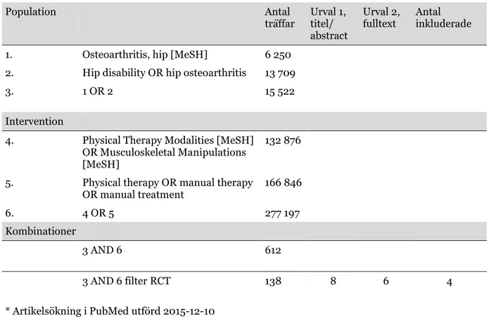 Tabell 2. Sökstrategi för PubMed*, enligt PICO  Population  Antal  träffar  Urval 1,  titel/  abstract  Urval 2, fulltext  Antal     inkluderade 