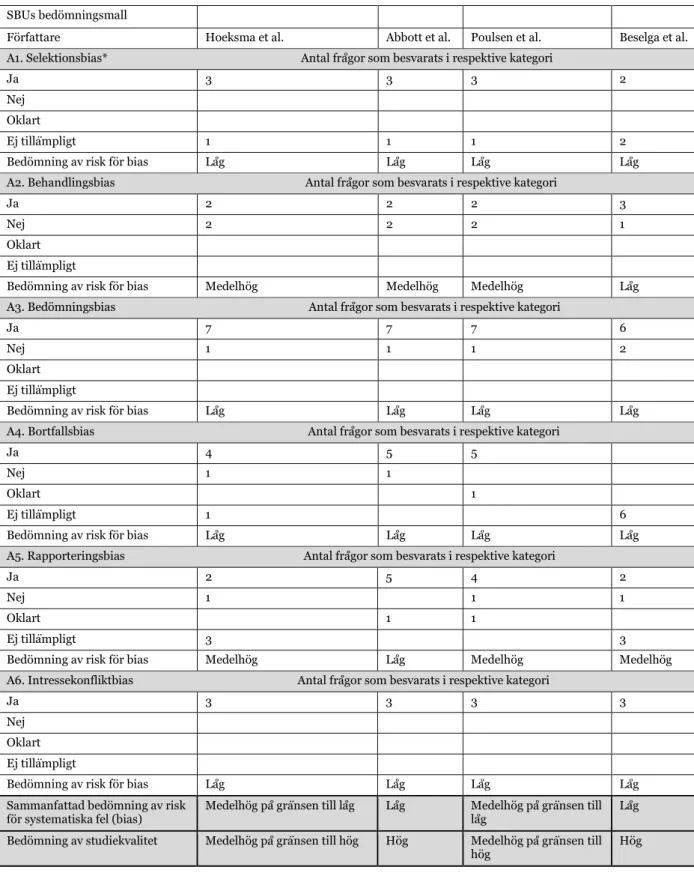 Tabell 6: Bedömning enligt SBUs granskningsmall av randomiserade studiers kvalitet (SBU, 2014)