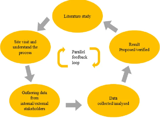 Figure 1 Illustration of the research process (Yin, 2014; Jenkins, 1985) 