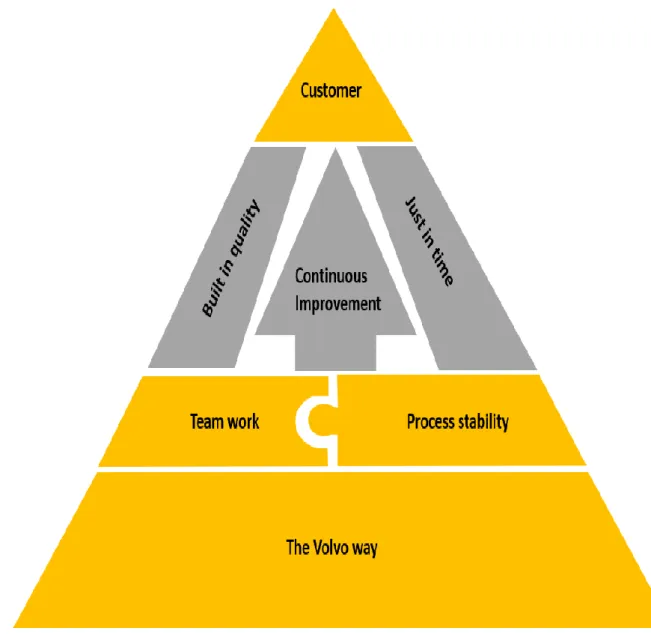 Figure 3 Volvo Production System pyramid (Volvo Group, 2008) 
