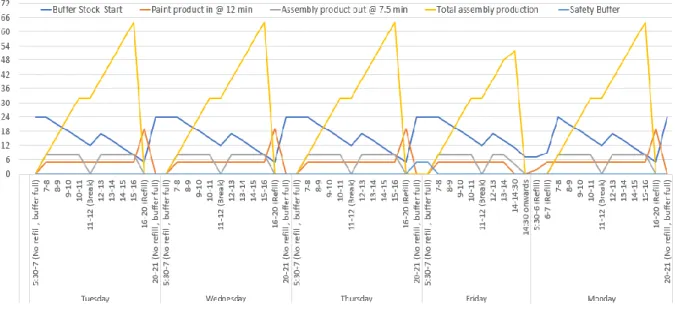 Figure 10 Graphical representation of inventory stock in ideal condition 
