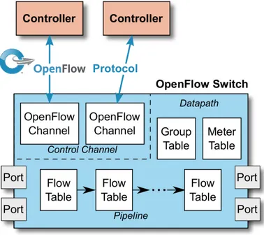 Figure 3: OpenFlow Switch architecture [14, p. 11]