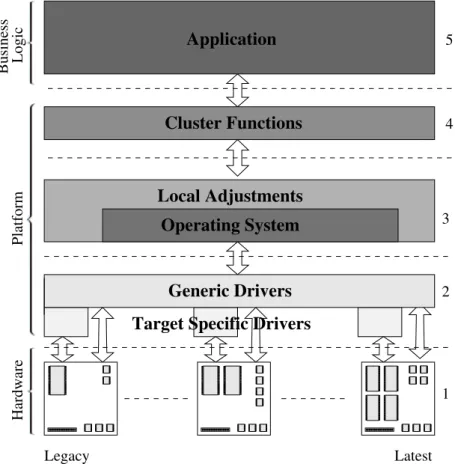 Figure 2.7: There are five abstraction levels (right) implementing the complete system spanning from hardware to business logic (left)