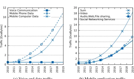 Figure 2.1: The graph [146] shows world-wide market outlook for mobile traffic 2010 – 2019 [84]