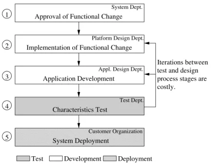 Figure 2.8: System development waterfall model.
