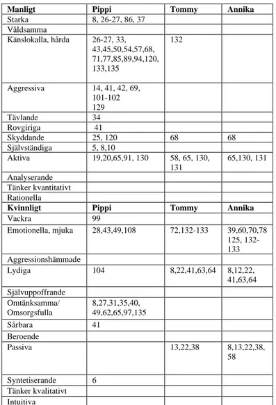 Tabell 1: Karaktärernas egenskaper i Pippi Långstrump.  