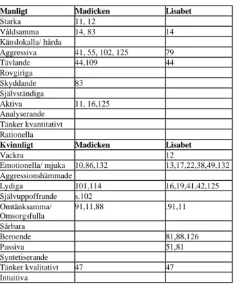 Tabell 2: Karaktärernas egenskaper i Madicken.  