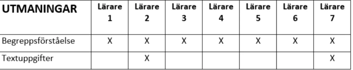 Tabell 1. Tabellen visar utmaningar som respondenterna menar kan uppstå i undervisningen  av flerspråkiga elever i matematik samt vilka lärare som nämnt vilken utmaning