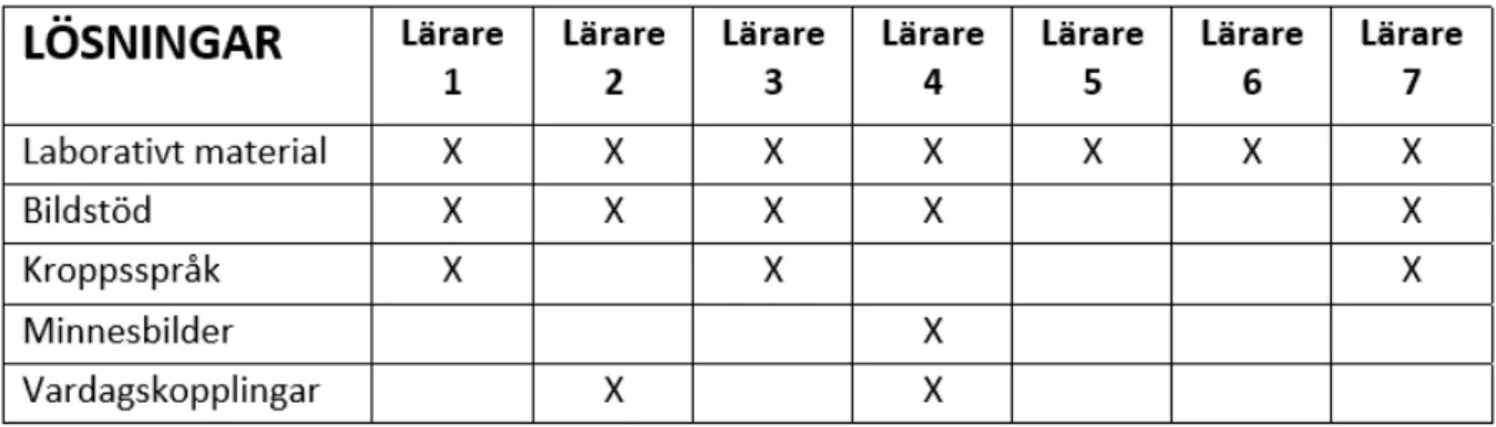 Tabell 2.Tabellen visar vilka lösningar respondenterna menar kan tillämpas för att åtgärda  utmaningarna samt vilka lärare som nämner vilka lösningar