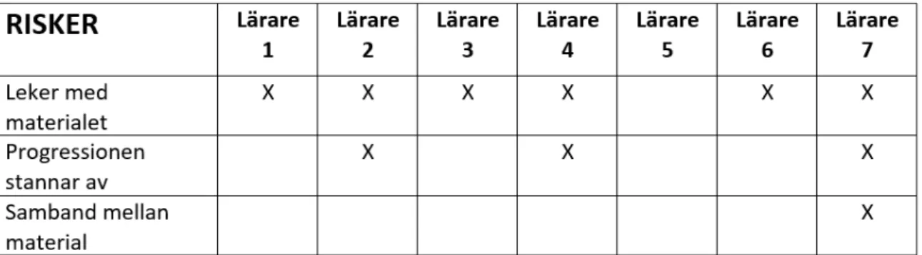 Tabell 4. Tabellen visar vilka risker som respondenterna uppger kan uppstå i användandet av  laborativt material i matematikundervisningen av flerspråkiga elever