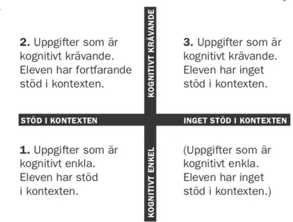 Figur 1. Figuren visar Cumminsmodellen. Denna beskriver olika zoner som flerspråkiga elever  kan befinna sig i under sin språk- och kunskapsutveckling