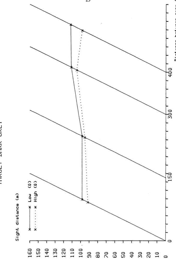 Figure 12: Sight distances to dark grey targets for the &#34;Low&#34; and