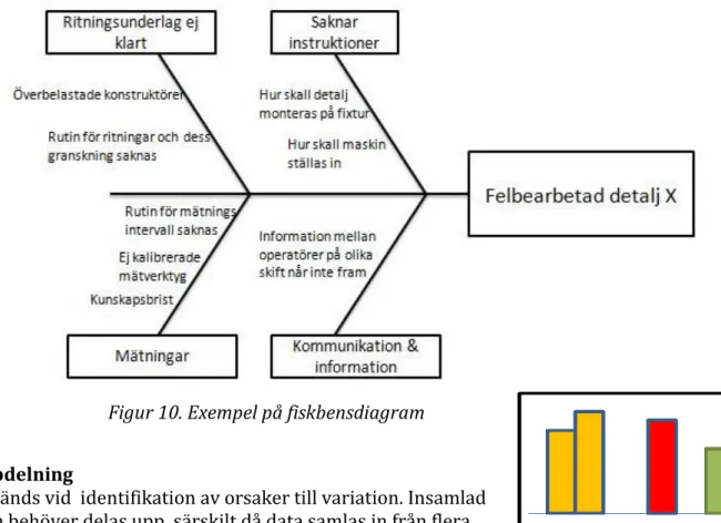 Figur 11. Uppdelning  Uppdelning  