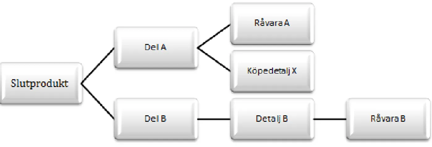 Figur 15. Exempel på träddiagram  