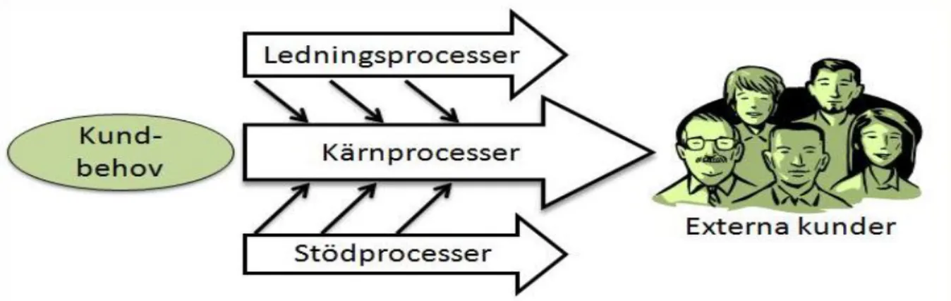 Figur 17. Processer. (B. Bergman, B. Klefsjö, 2007, s.45) 