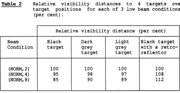 Table 2 Relative visibility distances to 4 targets over target positions for each of 3 low beam conditions.