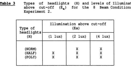 Table 3 Types of headlights (H) and levels of Illumination above cut-off (Ea) for the 8 Beam Conditions in Experiment 2.