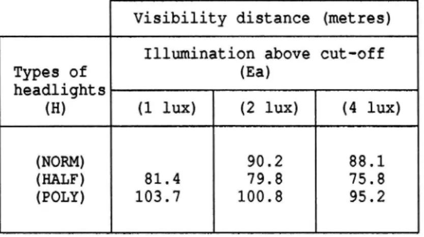 Table 4 Visibility distances to the dark grey targets over target positions for 8 Beam Conditions (BC = (H,Ea)) in Experiment 2