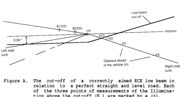 Figure A. The cut-off of a correctly aimed ECE low beam in relation to a perfect straight and level road