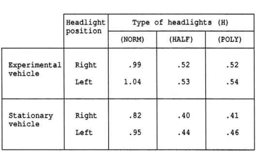 Table A. Illumination above cut-off (Ea), measured in lux at a distance of 25 m for Type of headlights in Experiment 1 and 2.