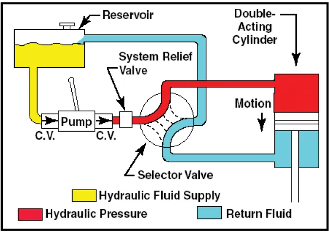 Figur 13 - Illustration av hydraulik 