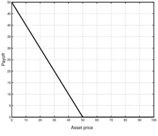 Figure 1: Standard payoff function for American call and put option, respectively, with strike price K = 50.