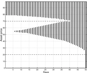 Figure 5: An example of the structure of the optimal stopping domains for a piecewise payoff function with two strike prices K 1 and K 2 in a discrete time model where the option can be exercised at any moment n = 1, 