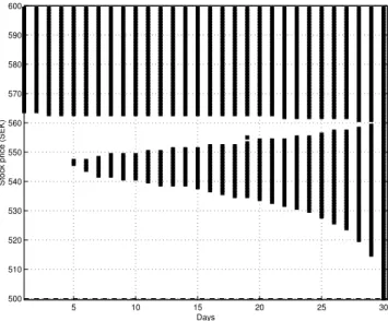 Figure 6: Optimal stopping domains for an American type call option in a discrete time model where the option can be exercised at any moment n = 0, 