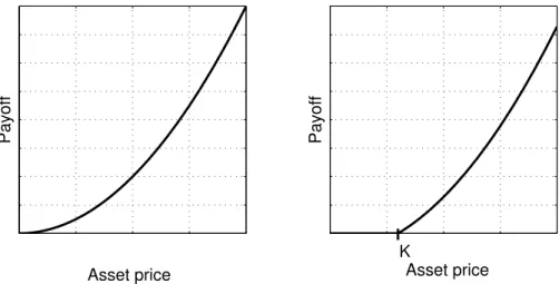 Figure 8: Examples of the two types of general convex payoff functions considered in Paper B and in Paper D.